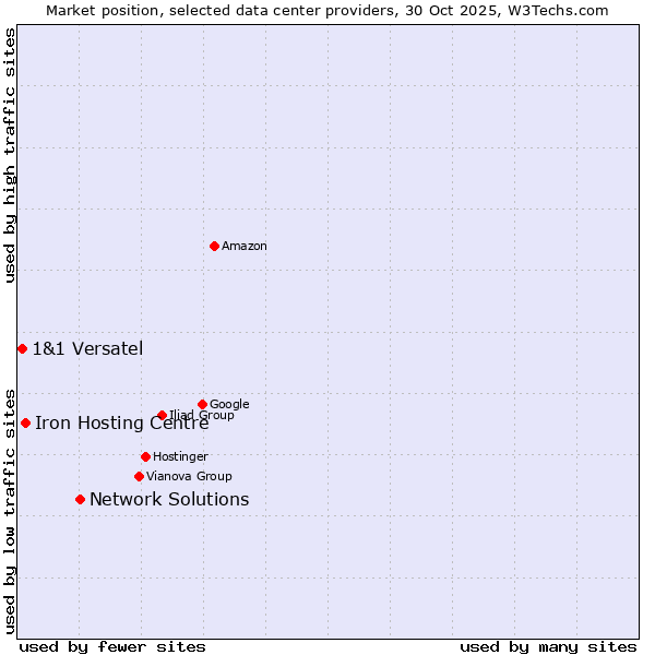 Market position of Network Solutions vs. Iron Hosting Centre vs. 1&1 Versatel