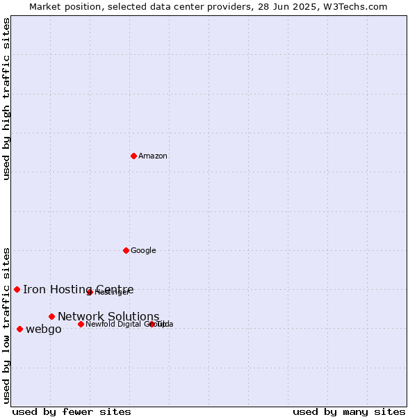 Market position of Network Solutions vs. webgo vs. Iron Hosting Centre