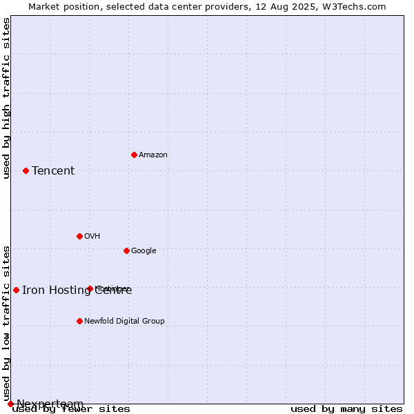 Market position of Tencent vs. Iron Hosting Centre vs. Nexperteam
