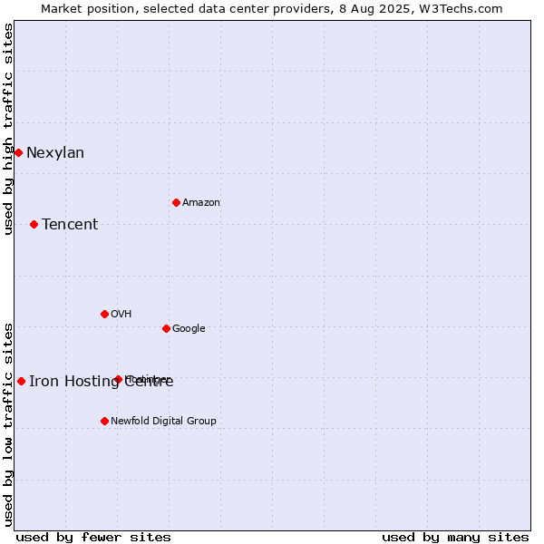 Market position of Tencent vs. Iron Hosting Centre vs. Nexylan