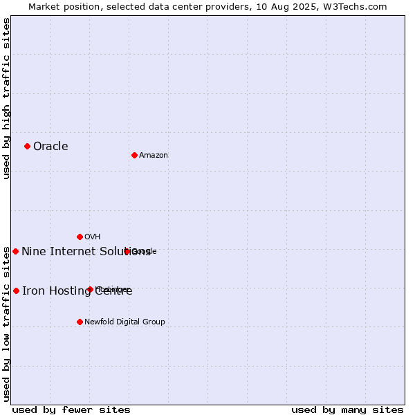Market position of Oracle vs. Iron Hosting Centre vs. Nine Internet Solutions