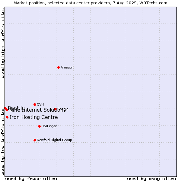 Market position of Iron Hosting Centre vs. Nine Internet Solutions vs. Root.lu