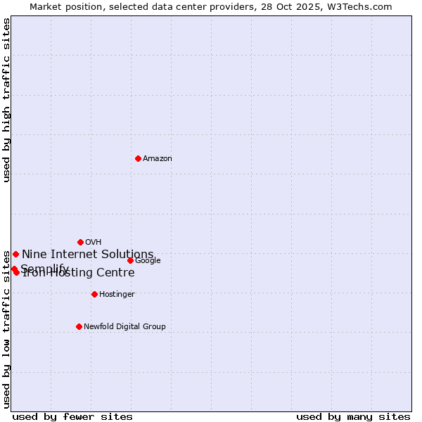 Market position of Iron Hosting Centre vs. Nine Internet Solutions vs. Semplify