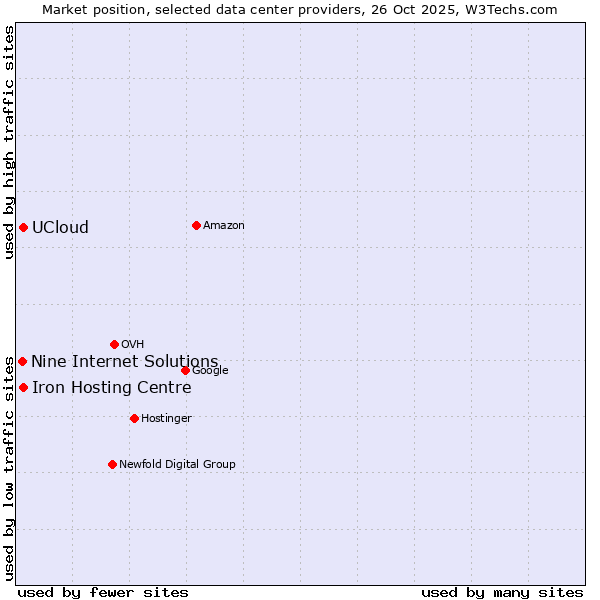 Market position of Iron Hosting Centre vs. UCloud vs. Nine Internet Solutions