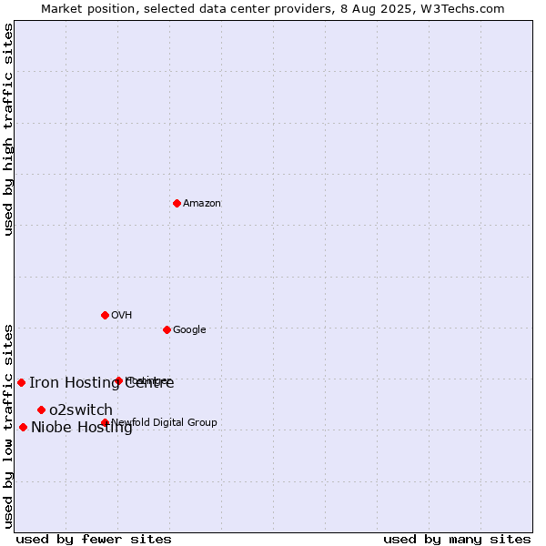 Market position of o2switch vs. Niobe Hosting vs. Iron Hosting Centre