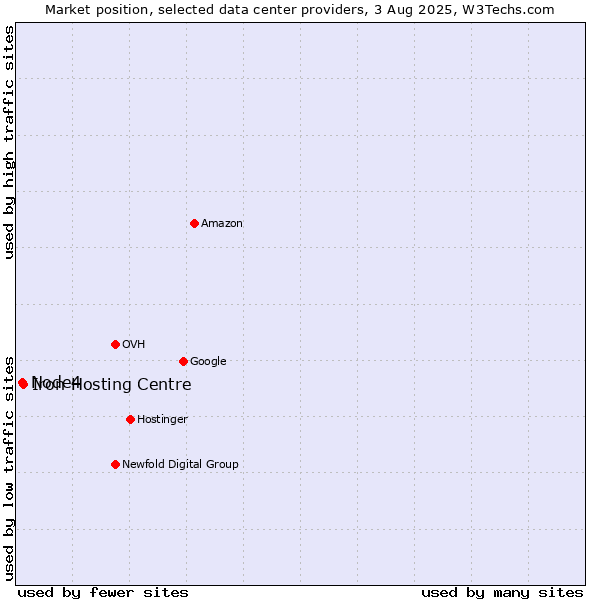 Market position of Iron Hosting Centre vs. Node4