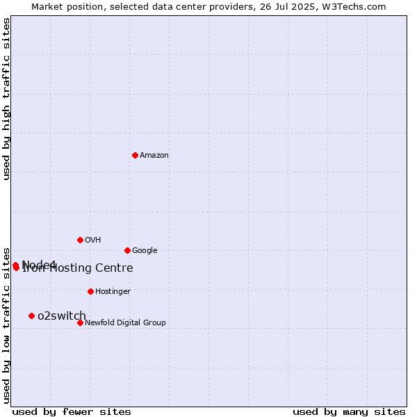 Market position of o2switch vs. Iron Hosting Centre vs. Node4
