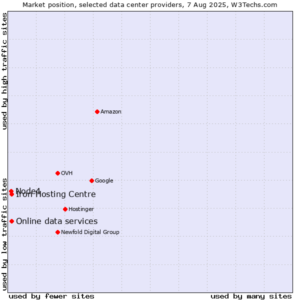 Market position of Iron Hosting Centre vs. Online data services vs. Node4
