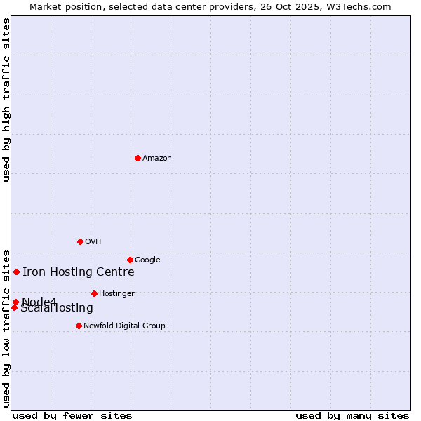 Market position of Iron Hosting Centre vs. Node4 vs. ScalaHosting