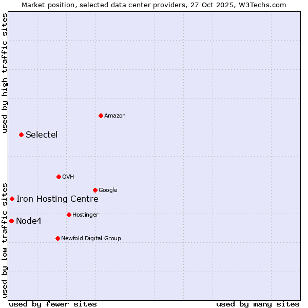 Market position of Selectel vs. Iron Hosting Centre vs. Node4