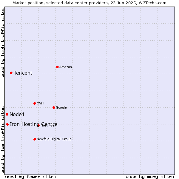 Market position of Tencent vs. Iron Hosting Centre vs. Node4
