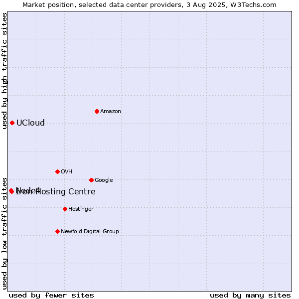 Market position of UCloud vs. Iron Hosting Centre vs. Node4