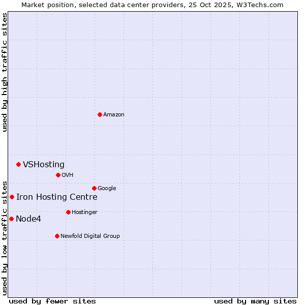 Market position of VSHosting vs. Iron Hosting Centre vs. Node4