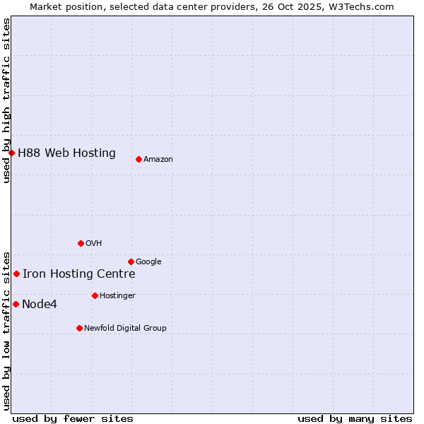 Market position of Iron Hosting Centre vs. Node4 vs. H88 Web Hosting