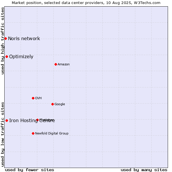 Market position of Iron Hosting Centre vs. Optimizely vs. Noris network