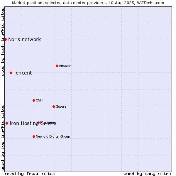 Market position of Tencent vs. Iron Hosting Centre vs. Noris network