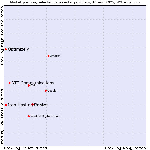 Market position of NTT Communications vs. Iron Hosting Centre vs. Optimizely