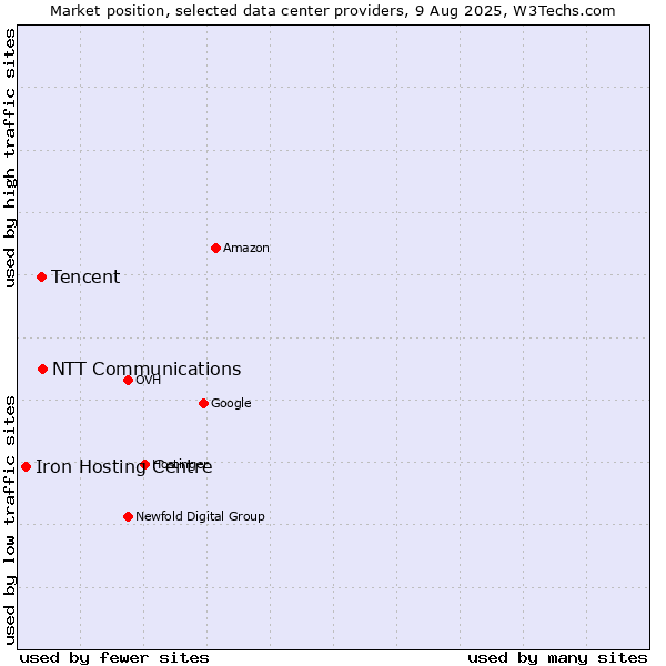 Market position of NTT Communications vs. Tencent vs. Iron Hosting Centre