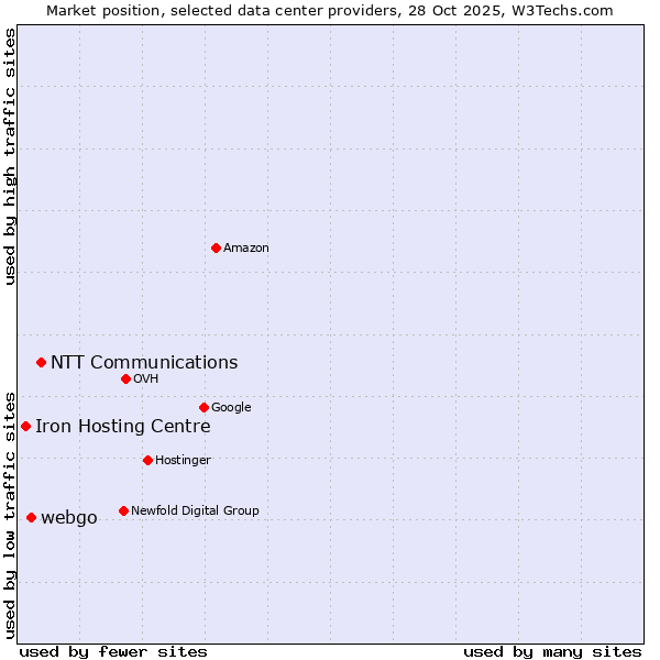 Market position of NTT Communications vs. webgo vs. Iron Hosting Centre