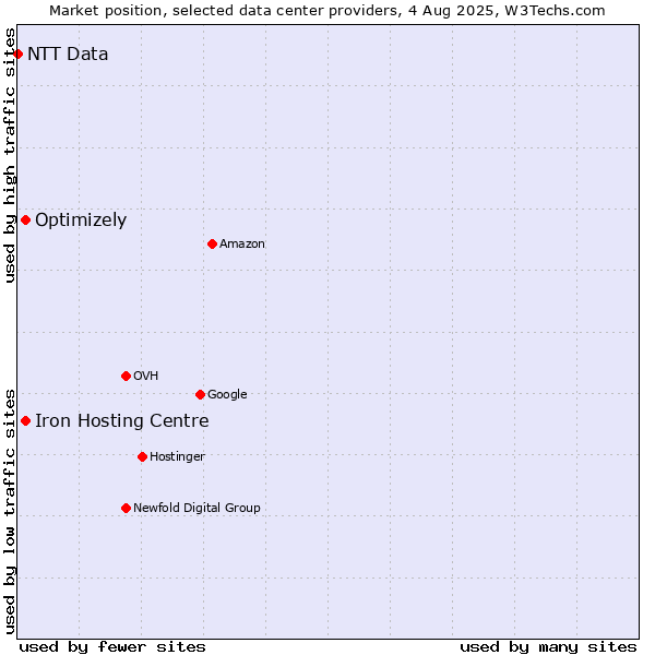 Market position of Iron Hosting Centre vs. Optimizely vs. NTT Data