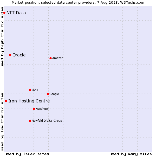 Market position of Oracle vs. Iron Hosting Centre vs. NTT Data