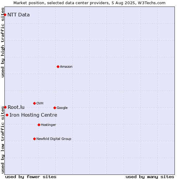 Market position of Iron Hosting Centre vs. Root.lu vs. NTT Data