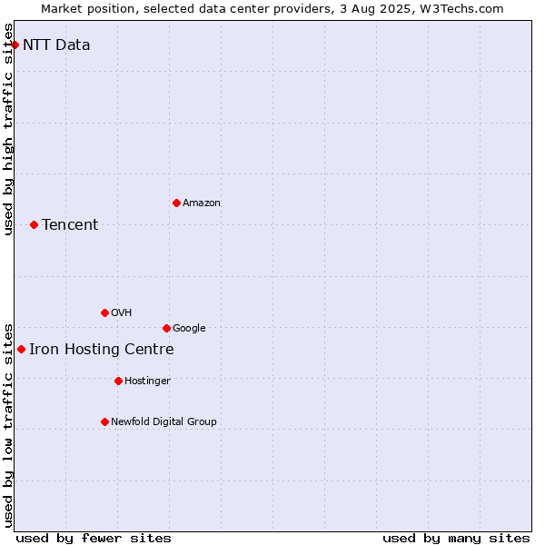 Market position of Tencent vs. Iron Hosting Centre vs. NTT Data