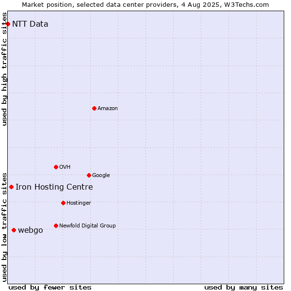 Market position of webgo vs. Iron Hosting Centre vs. NTT Data
