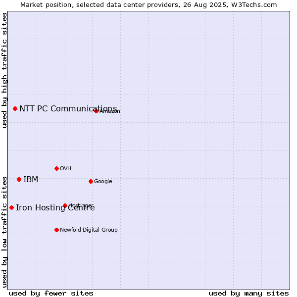 Market position of IBM vs. NTT PC Communications vs. Iron Hosting Centre