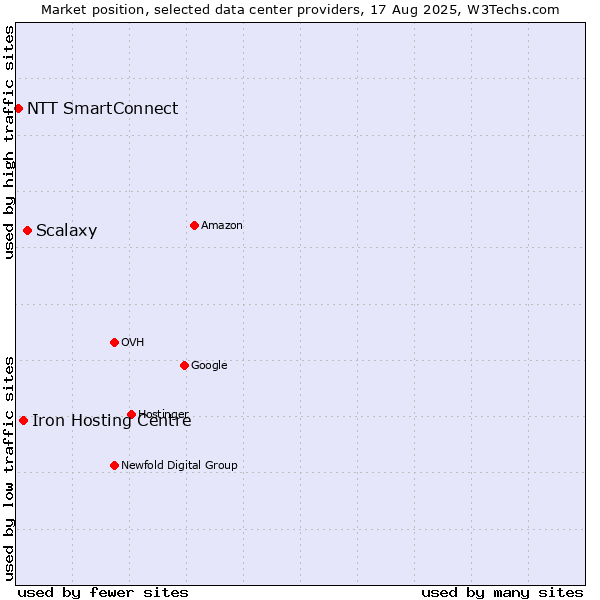 Market position of Scalaxy vs. Iron Hosting Centre vs. NTT SmartConnect