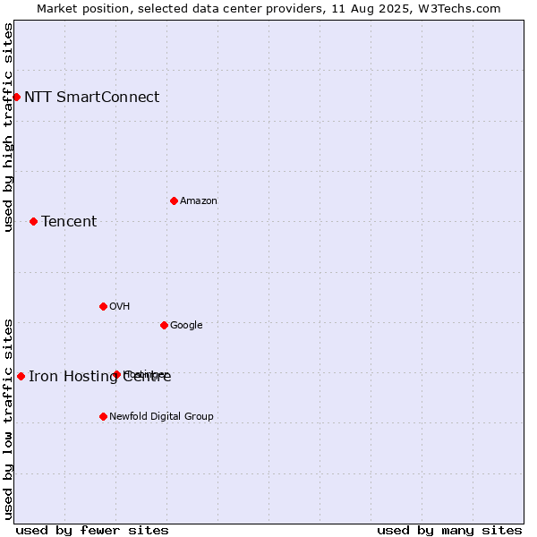 Market position of Tencent vs. Iron Hosting Centre vs. NTT SmartConnect