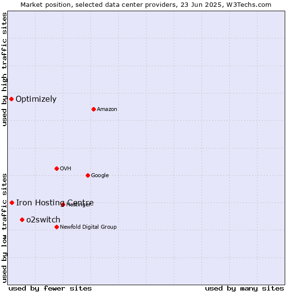 Market position of o2switch vs. Iron Hosting Centre vs. Optimizely
