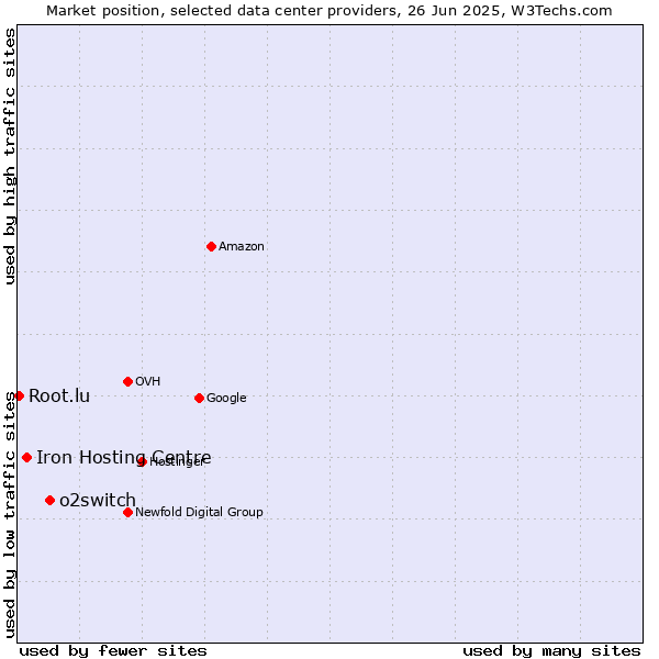 Market position of o2switch vs. Iron Hosting Centre vs. Root.lu
