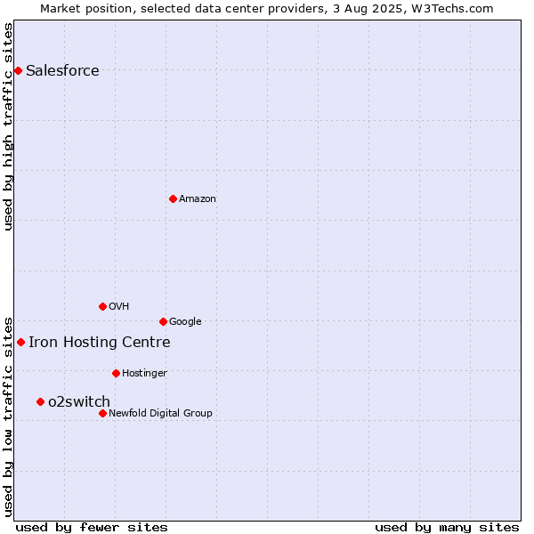 Market position of o2switch vs. Iron Hosting Centre vs. Salesforce