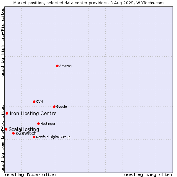 Market position of o2switch vs. Iron Hosting Centre vs. ScalaHosting