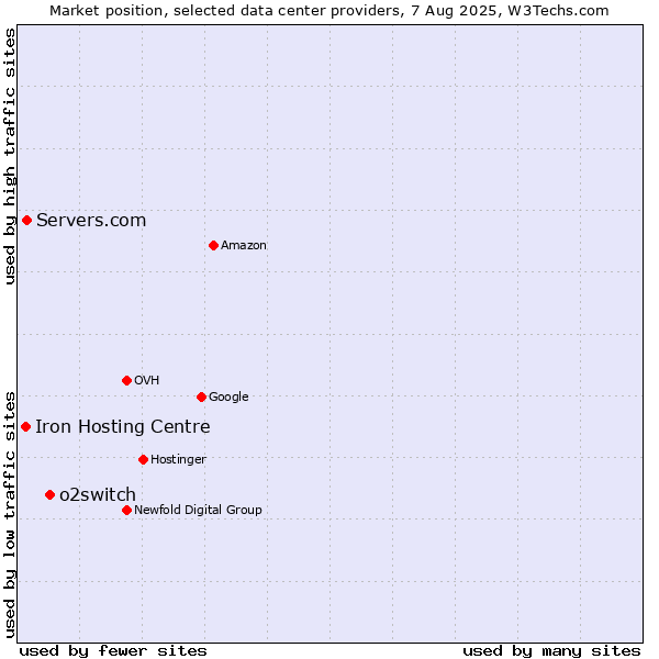 Market position of o2switch vs. Servers.com vs. Iron Hosting Centre