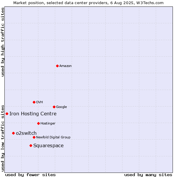 Market position of Squarespace vs. o2switch vs. Iron Hosting Centre