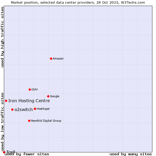 Market position of o2switch vs. Iron Hosting Centre vs. Tcell