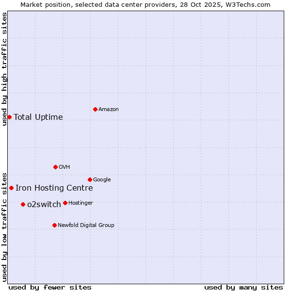 Market position of o2switch vs. Iron Hosting Centre vs. Total Uptime