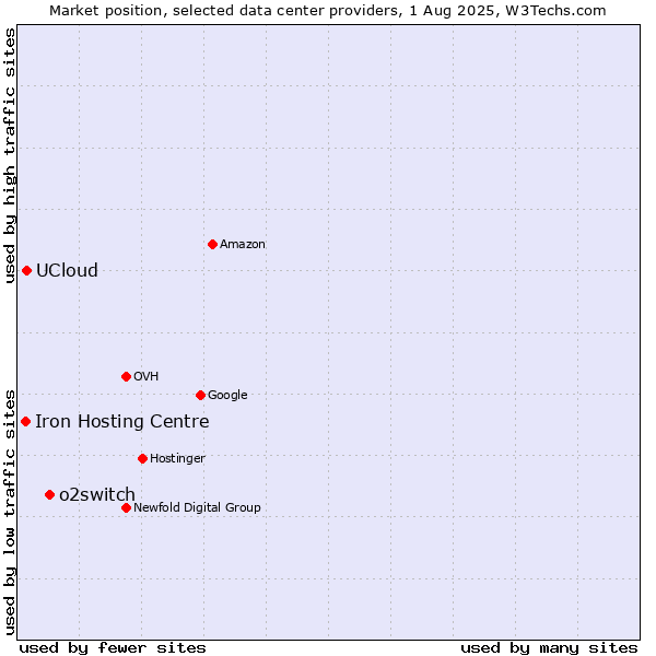 Market position of o2switch vs. UCloud vs. Iron Hosting Centre