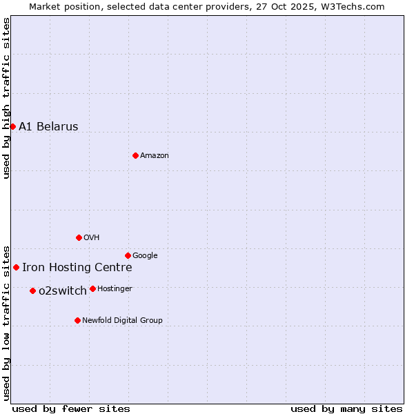 Market position of o2switch vs. Iron Hosting Centre vs. A1 Belarus
