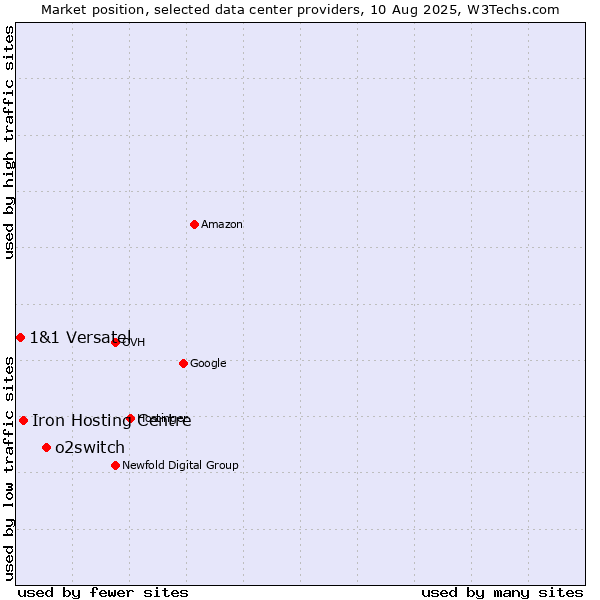 Market position of o2switch vs. Iron Hosting Centre vs. 1&1 Versatel