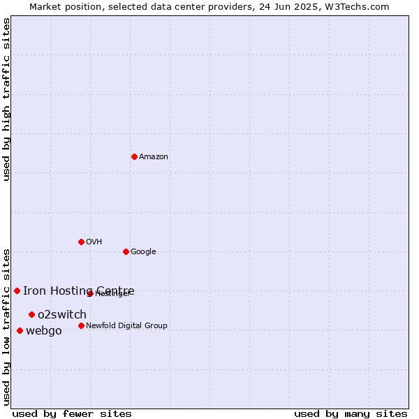 Market position of o2switch vs. webgo vs. Iron Hosting Centre