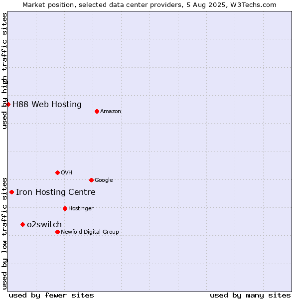 Market position of o2switch vs. Iron Hosting Centre vs. H88 Web Hosting