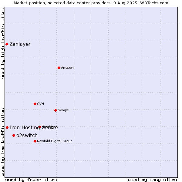 Market position of o2switch vs. Iron Hosting Centre vs. Zenlayer
