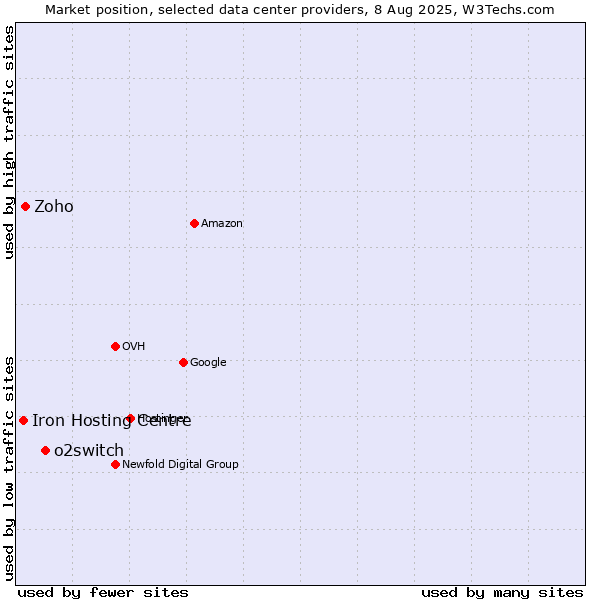 Market position of o2switch vs. Zoho vs. Iron Hosting Centre