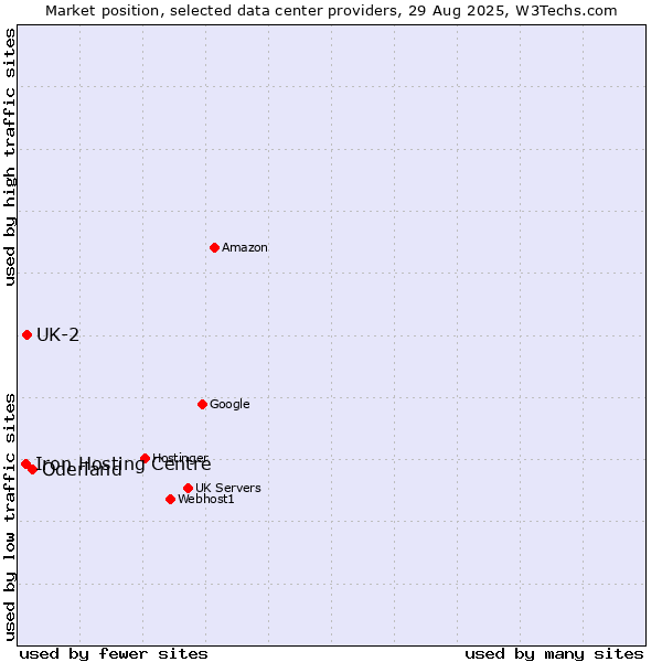 Market position of Oderland vs. UK-2 vs. Iron Hosting Centre