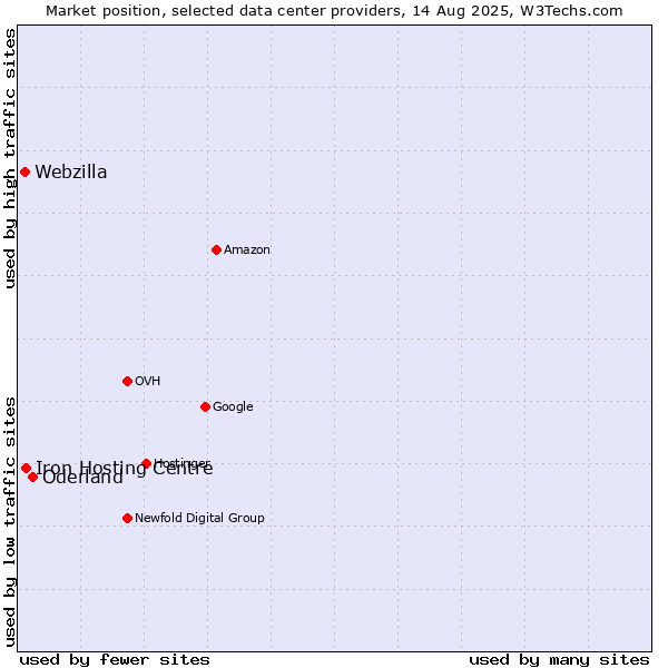 Market position of Oderland vs. Iron Hosting Centre vs. Webzilla