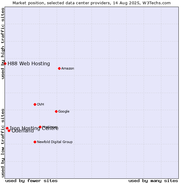 Market position of Oderland vs. Iron Hosting Centre vs. H88 Web Hosting