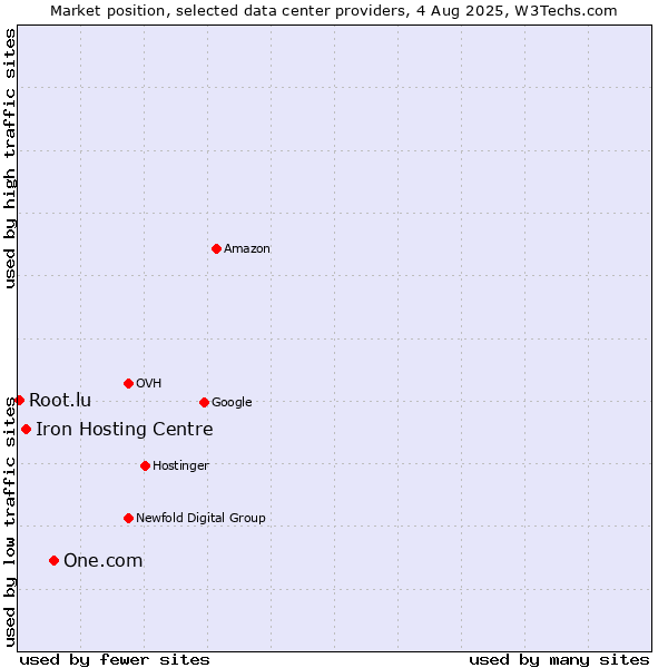 Market position of One.com vs. Iron Hosting Centre vs. Root.lu